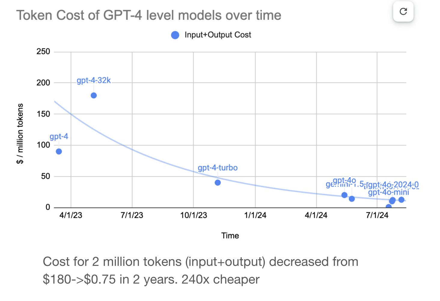 The cost of GPT-4 quality output decreased drastically from 2023-2024