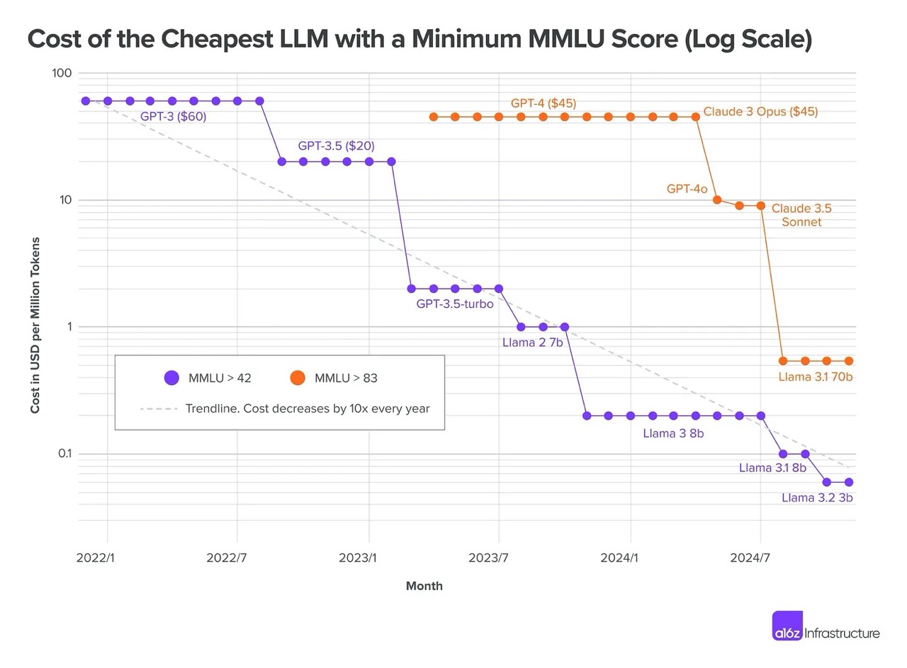 A chart showing the cost per token of equivalent LLM performance decreasing over time